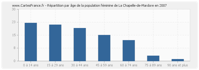Répartition par âge de la population féminine de La Chapelle-de-Mardore en 2007